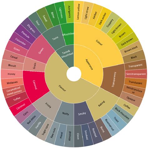 brewing malt characteristics chart.